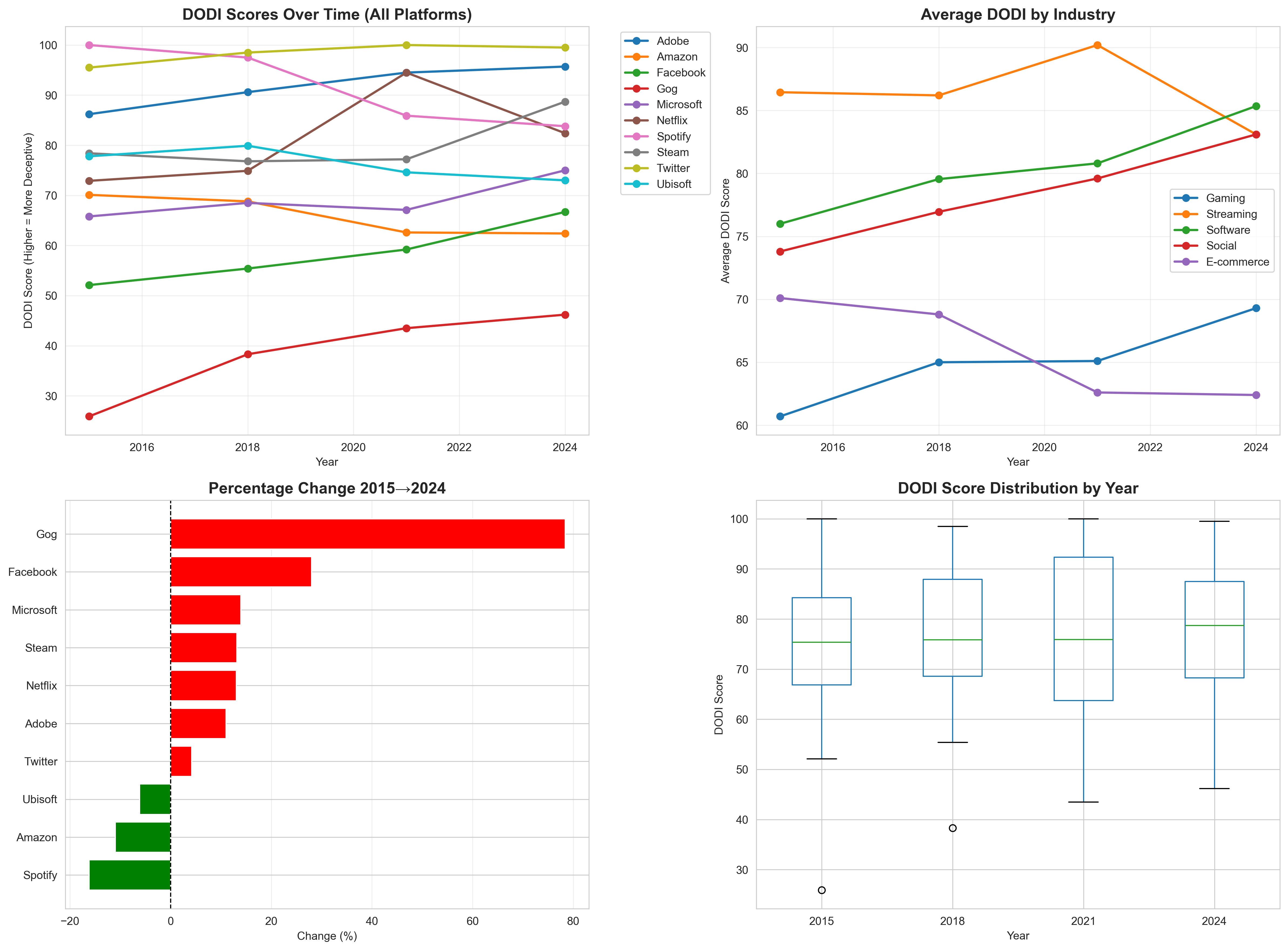Four-panel figure: DODI scores per platform over time, mean score trend rising from 72.5 to 77.3, per-component breakdown and per-platform change from 2015 to 2024